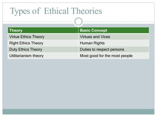Types of Ethical Theories
Theory Basic Concept
Virtue Ethics Theory Virtues and Vices
Right Ethics Theory Human Rights
Duty Ethics Theory Duties to respect persons
Utilitarianism theory Most good for the most people
 