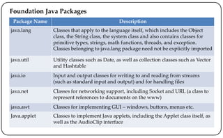 Foundation Java Packages
Package Name Description
java.lang Classes that apply to the language itself, which includes the Object
class, the String class, the system class and also contains classes for
primitive types, strings, math functions, threads, and exception.
Classes belonging to java.lang package need not be explicitly imported
java.util Utility classes such as Date, as well as collection classes such as Vector
and Hashtable
java.io Input and output classes for writing to and reading from streams
(such as standard input and output) and for handling files
java.net Classes for networking support, including Socket and URL (a class to
represent references to documents on the www)
java.awt Classes for implementing GUI – windows, buttons, menus etc.
Java.applet Classes to implement Java applets, including the Applet class itself, as
well as the AudioClip interface
 