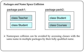 Packages and Name Space Collision
 Namespace collision can be avoided by accessing classes with the
same name in multiple packages by their fully qualified name.
 