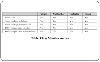 Table: Class Member Access
 