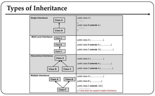 Types of Inheritance
 