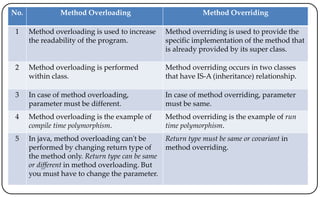 No. Method Overloading Method Overriding
1 Method overloading is used to increase
the readability of the program.
Method overriding is used to provide the
specific implementation of the method that
is already provided by its super class.
2 Method overloading is performed
within class.
Method overriding occurs in two classes
that have IS-A (inheritance) relationship.
3 In case of method overloading,
parameter must be different.
In case of method overriding, parameter
must be same.
4 Method overloading is the example of
compile time polymorphism.
Method overriding is the example of run
time polymorphism.
5 In java, method overloading can't be
performed by changing return type of
the method only. Return type can be same
or different in method overloading. But
you must have to change the parameter.
Return type must be same or covariant in
method overriding.
 