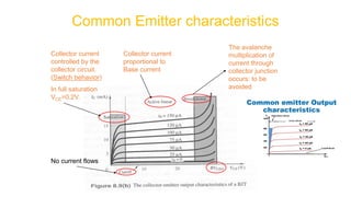 Common Emitter characteristics
No current flows
Collector current
controlled by the
collector circuit.
(Switch behavior)
In full saturation
VCE=0.2V.
Collector current
proportional to
Base current
The avalanche
multiplication of
current through
collector junction
occurs: to be
avoided
 