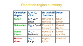 Operation
Region
IB or VCE
Char.
BC and BE
Junctions
Mode
Cutoff IB = Very
small
Reverse &
Reverse
Open
Switch
Saturation VCE = Small Forward &
Forward
Closed
Switch
Active
Linear
VCE =
Moderate
Reverse &
Forward
Linear
Amplifier
Break-
down
VCE =
Large
Beyond
Limits
Overload
Operation region summary
 