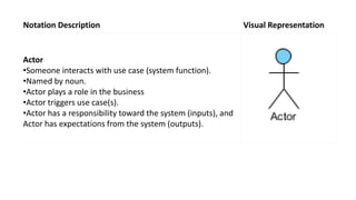 Notation Description Visual Representation
Actor
•Someone interacts with use case (system function).
•Named by noun.
•Actor plays a role in the business
•Actor triggers use case(s).
•Actor has a responsibility toward the system (inputs), and
Actor has expectations from the system (outputs).
 