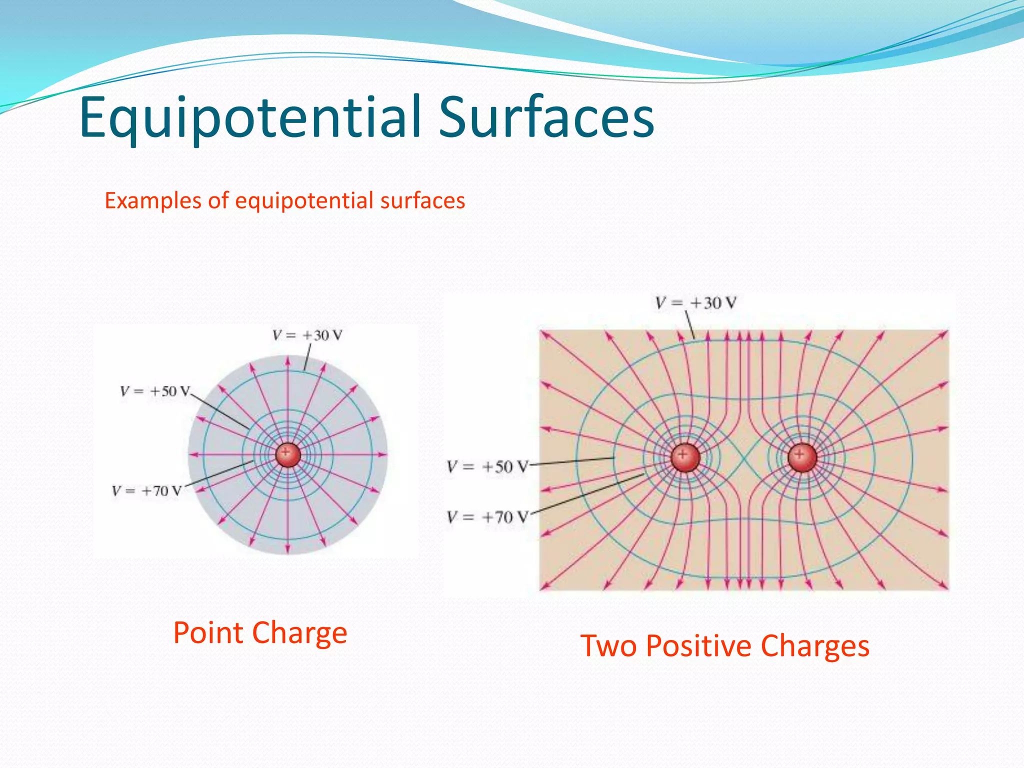 Equipotential Surfaces
Examples of equipotential surfaces
Point Charge Two Positive Charges
 