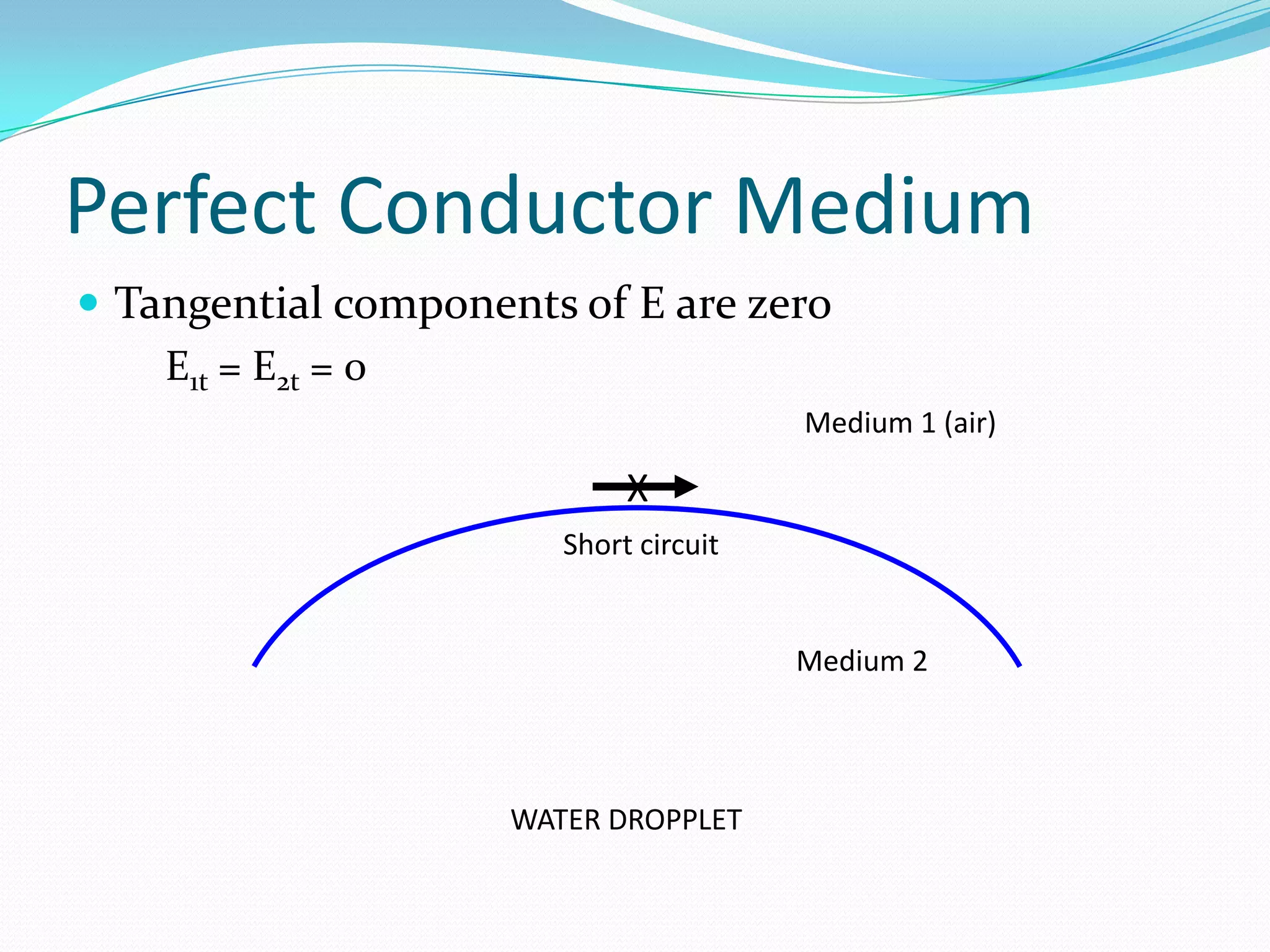 Perfect Conductor Medium
 Tangential components of E are zero
E1t = E2t = 0
WATER DROPPLET
Medium 1 (air)
Medium 2
Short circuit
X
 