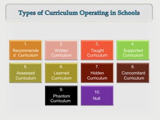 Curriculum
1.
Recommende
d Curriculum
2.
Written
Curriculum
3.
Taught
Curriculum
4.
Supported
Curriculum
5. 6. 7. 8.
Assessed Learned Hidden Concomitant
Curriculum Curriculum Curriculum Curriculum
9.
Phantom
10.
Null
 