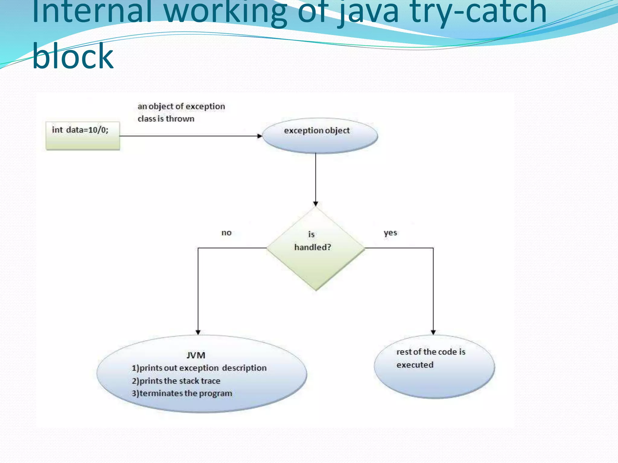 Internal working of java try-catch
block
 