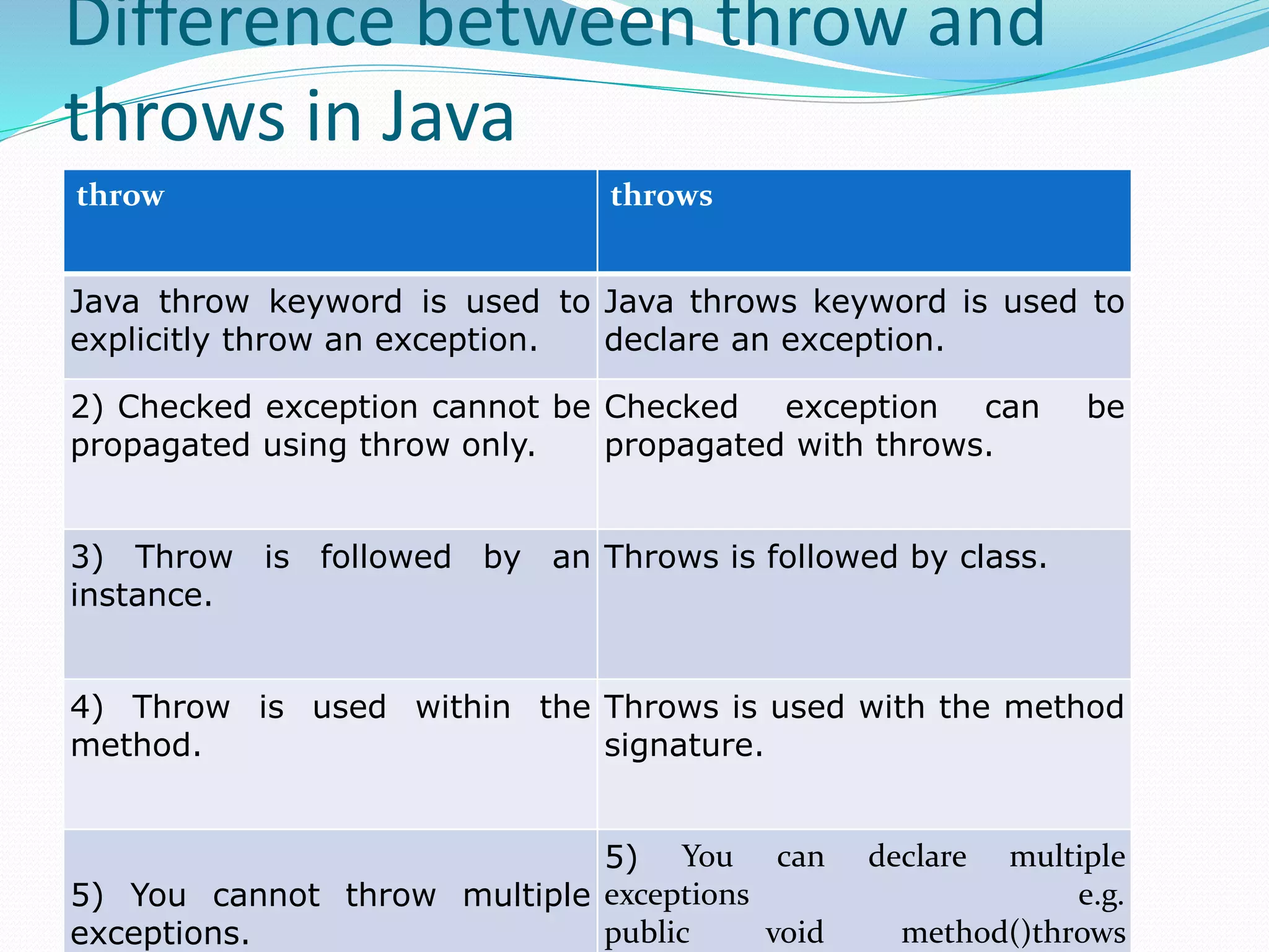 Difference between throw and
throws in Java
throw throws
Java throw keyword is used to
explicitly throw an exception.
Java throws keyword is used to
declare an exception.
2) Checked exception cannot be
propagated using throw only.
Checked exception can be
propagated with throws.
3) Throw is followed by an
instance.
Throws is followed by class.
4) Throw is used within the
method.
Throws is used with the method
signature.
5) You cannot throw multiple
exceptions.
5) You can declare multiple
exceptions e.g.
public void method()throws
 