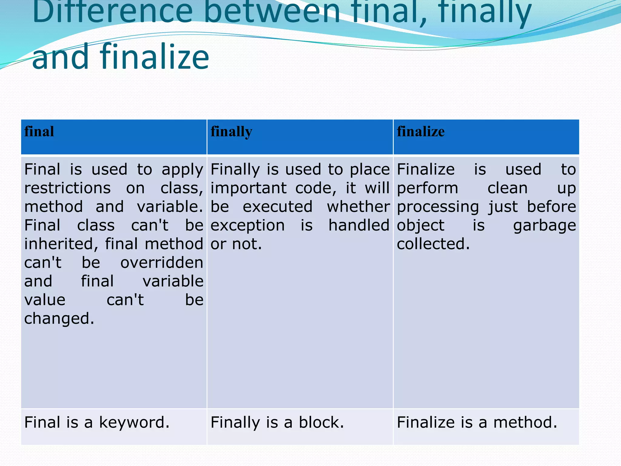 Difference between final, finally
and finalize
final finally finalize
Final is used to apply
restrictions on class,
method and variable.
Final class can't be
inherited, final method
can't be overridden
and final variable
value can't be
changed.
Finally is used to place
important code, it will
be executed whether
exception is handled
or not.
Finalize is used to
perform clean up
processing just before
object is garbage
collected.
Final is a keyword. Finally is a block. Finalize is a method.
 