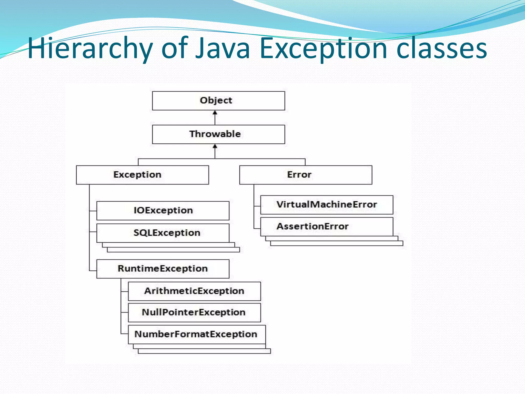 Hierarchy of Java Exception classes
 