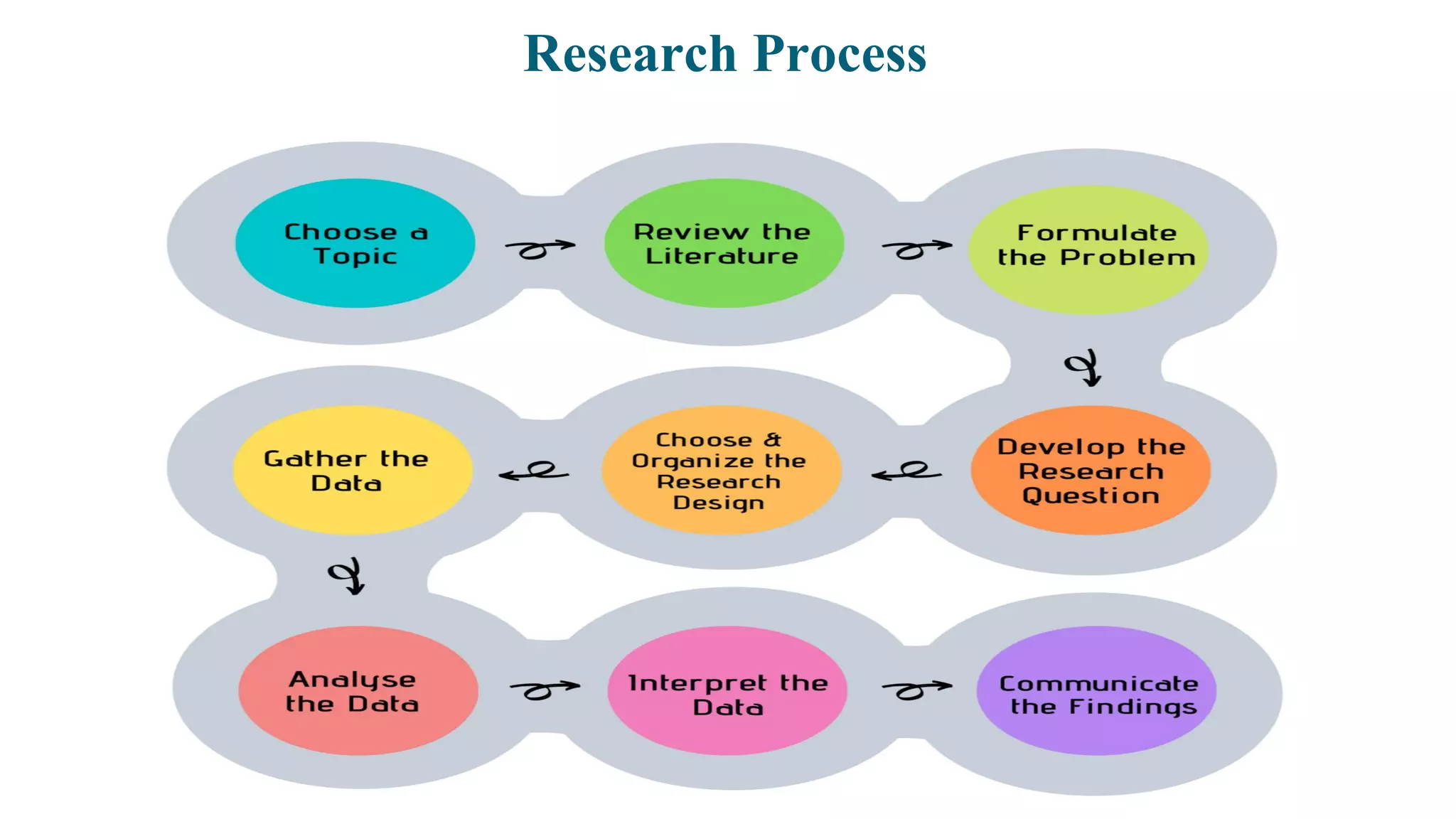 Research Process
 