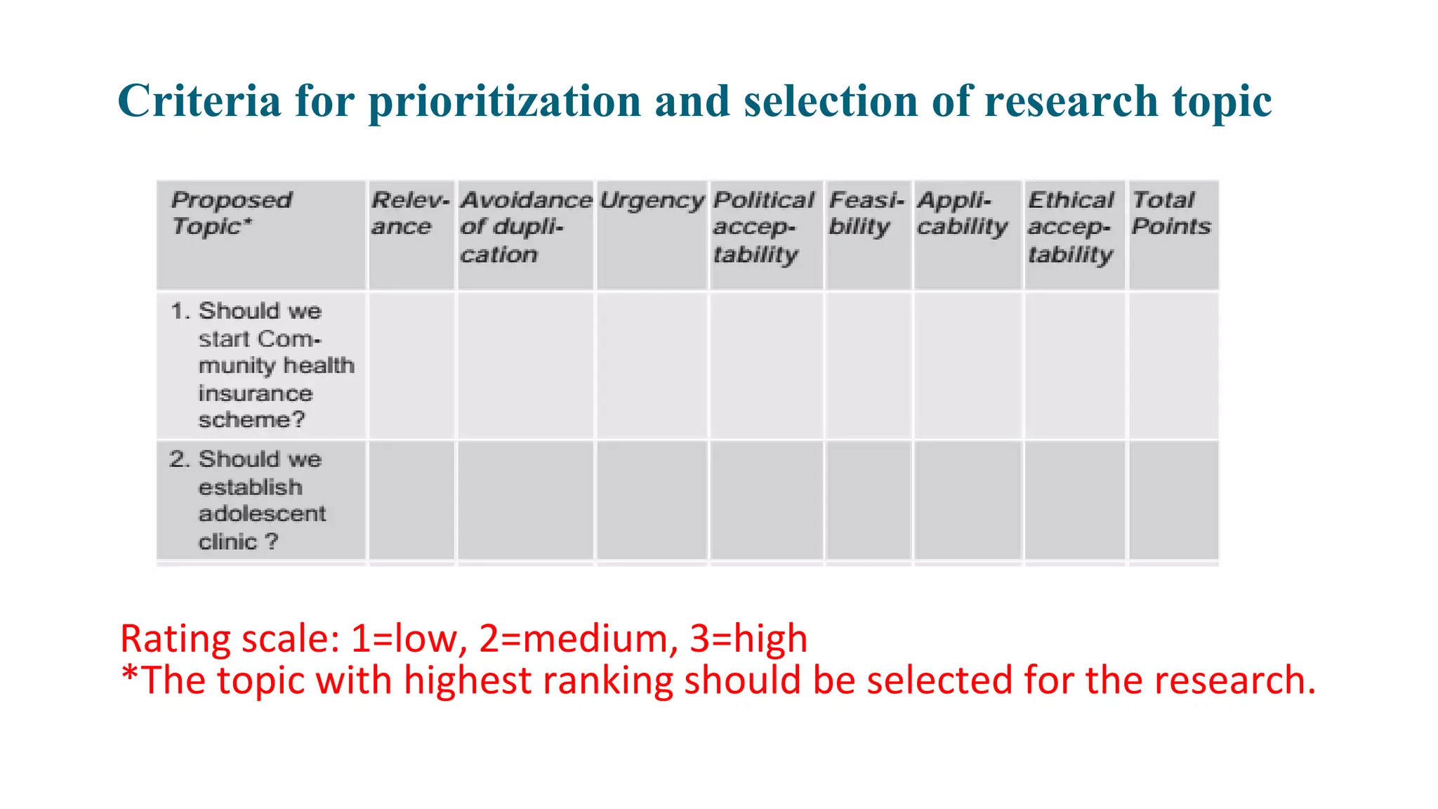 Criteria for prioritization and selection of research topic
Rating scale: 1=low, 2=medium, 3=high
*The topic with highest ranking should be selected for the research.
 