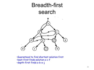 Breadth-first
search
•Guaranteed to find shortest solution first
•best-first finds solution a-c-f
•depth-first finds a-b-e-j
30
 