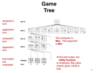 Game
Tree
The computer is
Max. The opponent
is Min.
90
At the leaf nodes, the
utility function
is employed. Big value
means good, small is
bad.
computer’s
turn
opponent’s
turn
computer’s
turn
opponent’s
turn
leaf nodes
are
evaluated
 