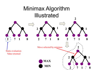 Minimax Algorithm
Illustrated
2 7 1 8
MAX
MIN
2 1
2 7 1 8
2 1
2
2 7 1 8
2 1
2
2 7 1 8
Move selected by minimax
Static evaluation
Value returned
19
7
 