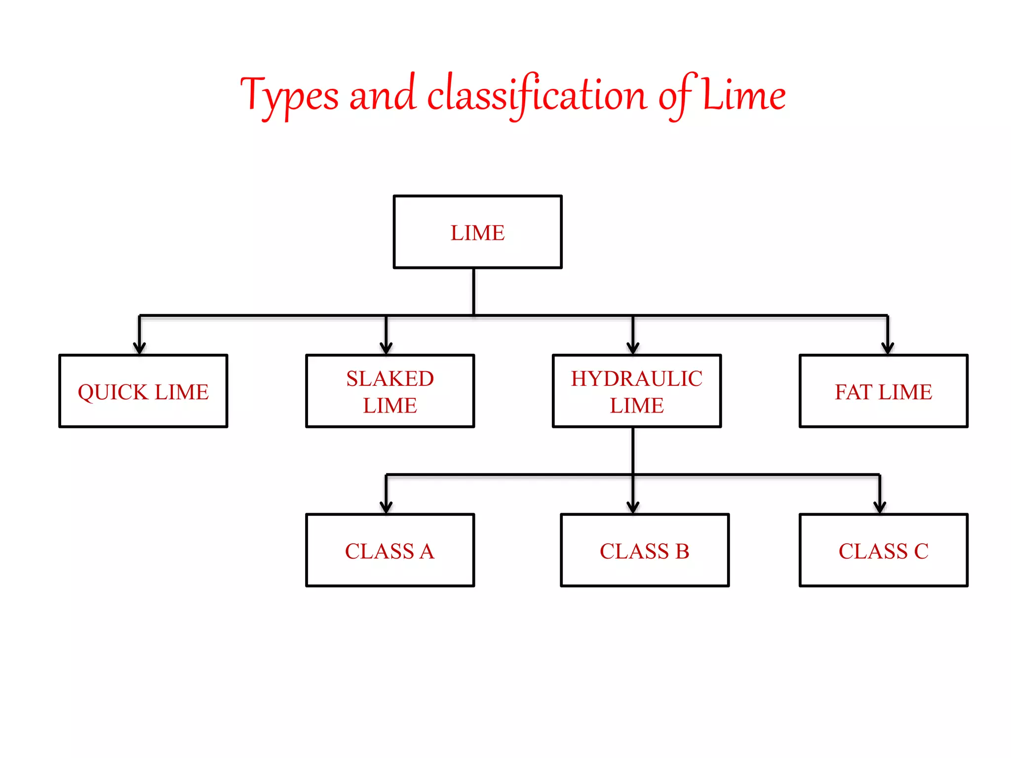 Types and classification of Lime
LIME
QUICK LIME
SLAKED
LIME
HYDRAULIC
LIME
FAT LIME
CLASS C
CLASS B
CLASS A
 