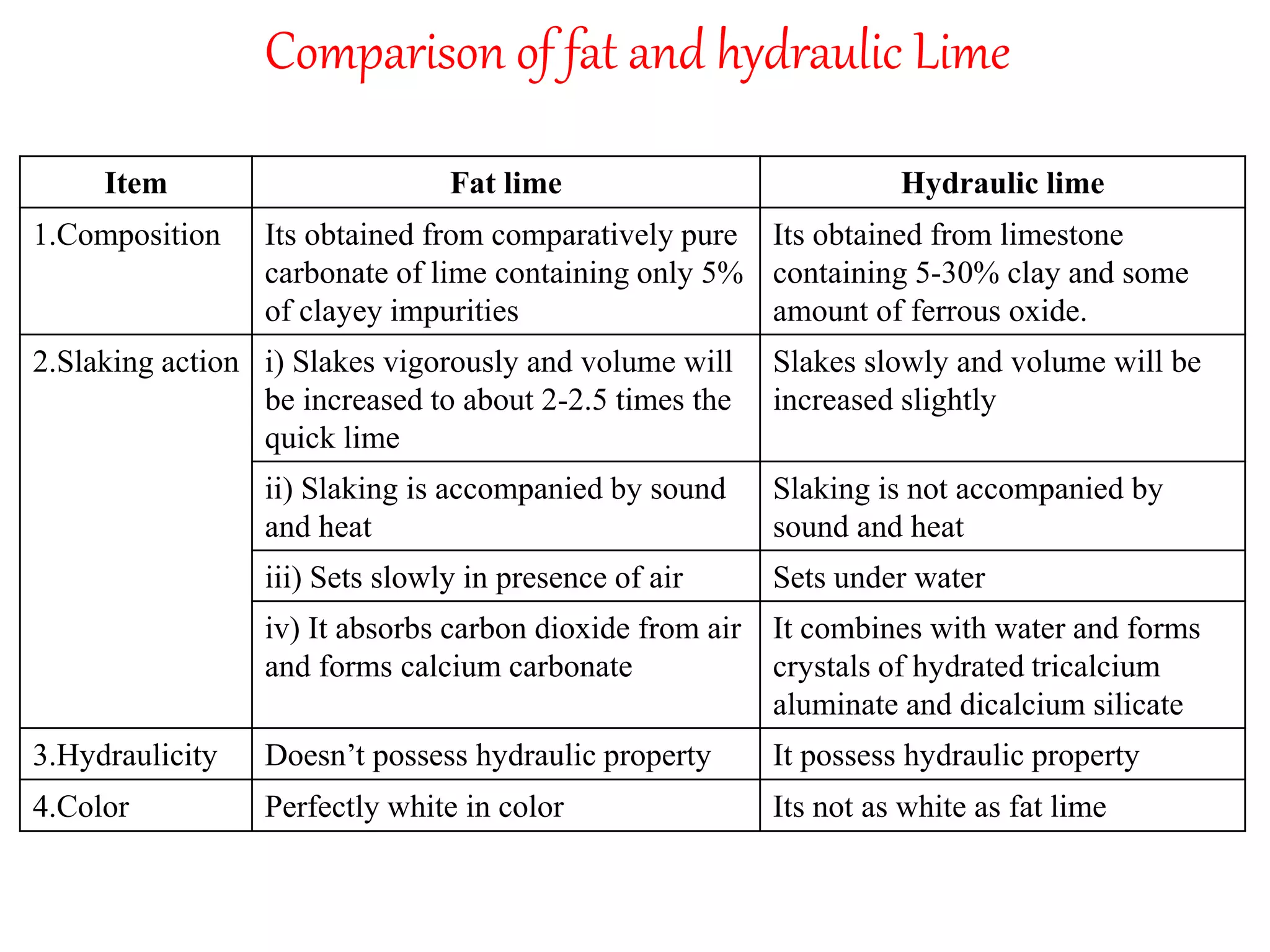 Comparison of fat and hydraulic Lime
Item Fat lime Hydraulic lime
1.Composition Its obtained from comparatively pure
carbonate of lime containing only 5%
of clayey impurities
Its obtained from limestone
containing 5-30% clay and some
amount of ferrous oxide.
2.Slaking action i) Slakes vigorously and volume will
be increased to about 2-2.5 times the
quick lime
Slakes slowly and volume will be
increased slightly
ii) Slaking is accompanied by sound
and heat
Slaking is not accompanied by
sound and heat
iii) Sets slowly in presence of air Sets under water
iv) It absorbs carbon dioxide from air
and forms calcium carbonate
It combines with water and forms
crystals of hydrated tricalcium
aluminate and dicalcium silicate
3.Hydraulicity Doesn’t possess hydraulic property It possess hydraulic property
4.Color Perfectly white in color Its not as white as fat lime
 