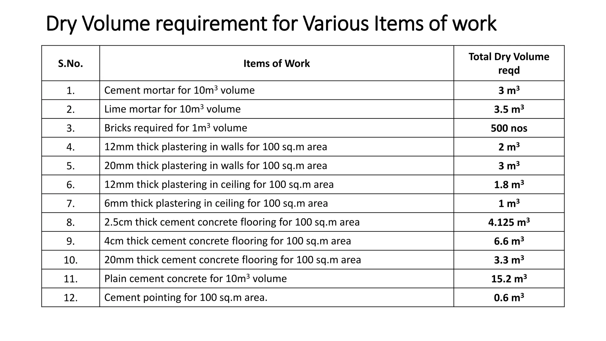 Dry Volume requirement for Various Items of work
S.No. Items of Work
Total Dry Volume
reqd
1. Cement mortar for 10m3 volume 3 m3
2. Lime mortar for 10m3 volume 3.5 m3
3. Bricks required for 1m3 volume 500 nos
4. 12mm thick plastering in walls for 100 sq.m area 2 m3
5. 20mm thick plastering in walls for 100 sq.m area 3 m3
6. 12mm thick plastering in ceiling for 100 sq.m area 1.8 m3
7. 6mm thick plastering in ceiling for 100 sq.m area 1 m3
8. 2.5cm thick cement concrete flooring for 100 sq.m area 4.125 m3
9. 4cm thick cement concrete flooring for 100 sq.m area 6.6 m3
10. 20mm thick cement concrete flooring for 100 sq.m area 3.3 m3
11. Plain cement concrete for 10m3 volume 15.2 m3
12. Cement pointing for 100 sq.m area. 0.6 m3
 