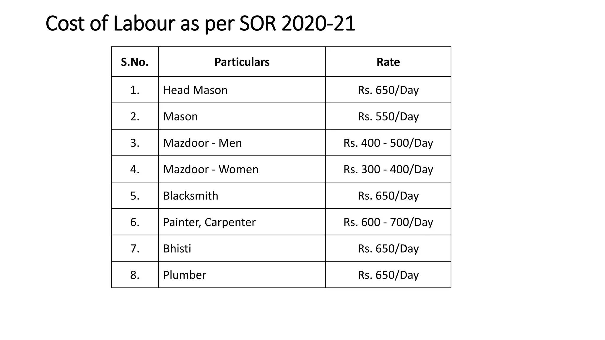 Cost of Labour as per SOR 2020-21
S.No. Particulars Rate
1. Head Mason Rs. 650/Day
2. Mason Rs. 550/Day
3. Mazdoor - Men Rs. 400 - 500/Day
4. Mazdoor - Women Rs. 300 - 400/Day
5. Blacksmith Rs. 650/Day
6. Painter, Carpenter Rs. 600 - 700/Day
7. Bhisti Rs. 650/Day
8. Plumber Rs. 650/Day
 