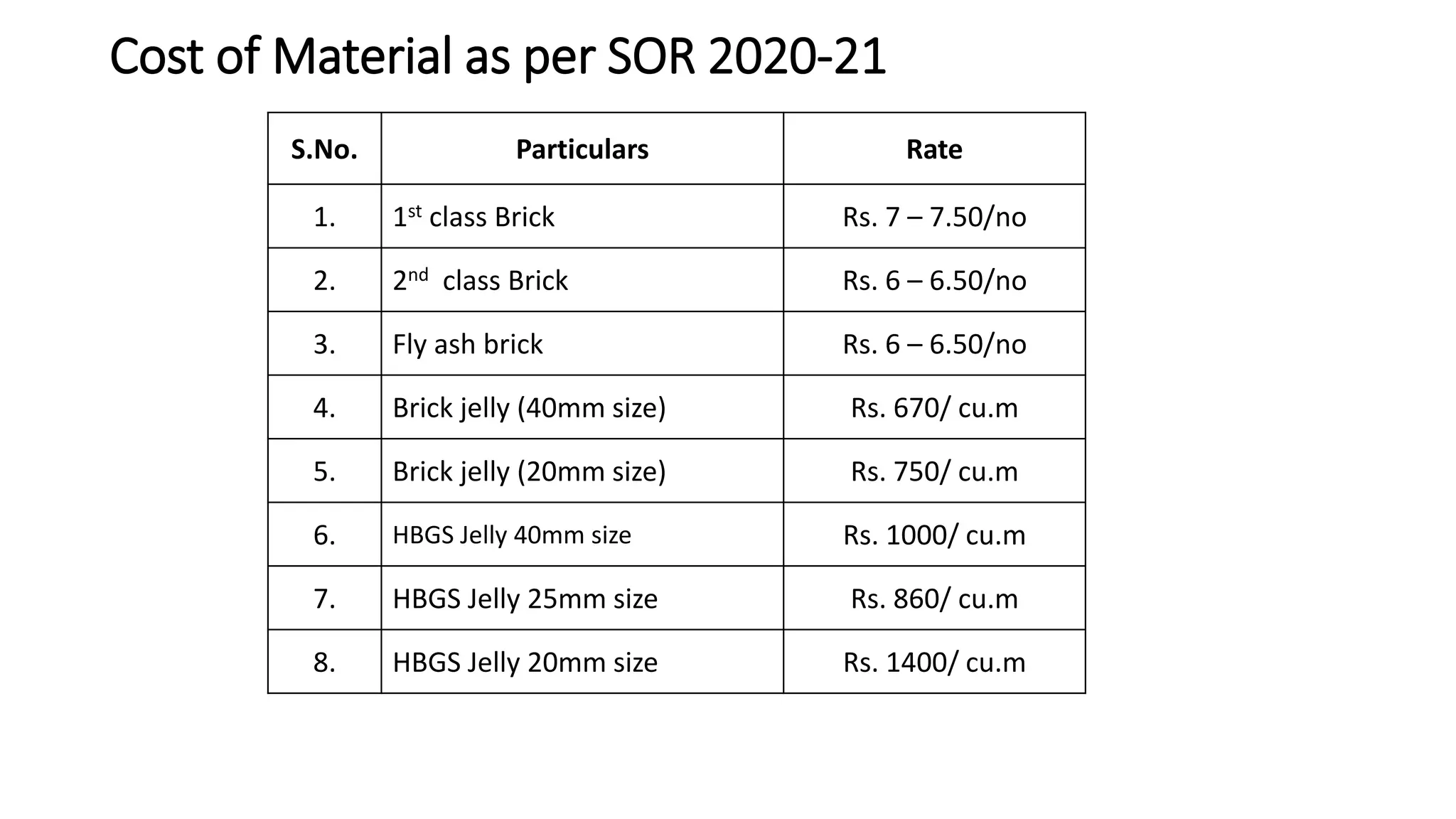 Cost of Material as per SOR 2020-21
S.No. Particulars Rate
1. 1st class Brick Rs. 7 – 7.50/no
2. 2nd class Brick Rs. 6 – 6.50/no
3. Fly ash brick Rs. 6 – 6.50/no
4. Brick jelly (40mm size) Rs. 670/ cu.m
5. Brick jelly (20mm size) Rs. 750/ cu.m
6. HBGS Jelly 40mm size Rs. 1000/ cu.m
7. HBGS Jelly 25mm size Rs. 860/ cu.m
8. HBGS Jelly 20mm size Rs. 1400/ cu.m
 