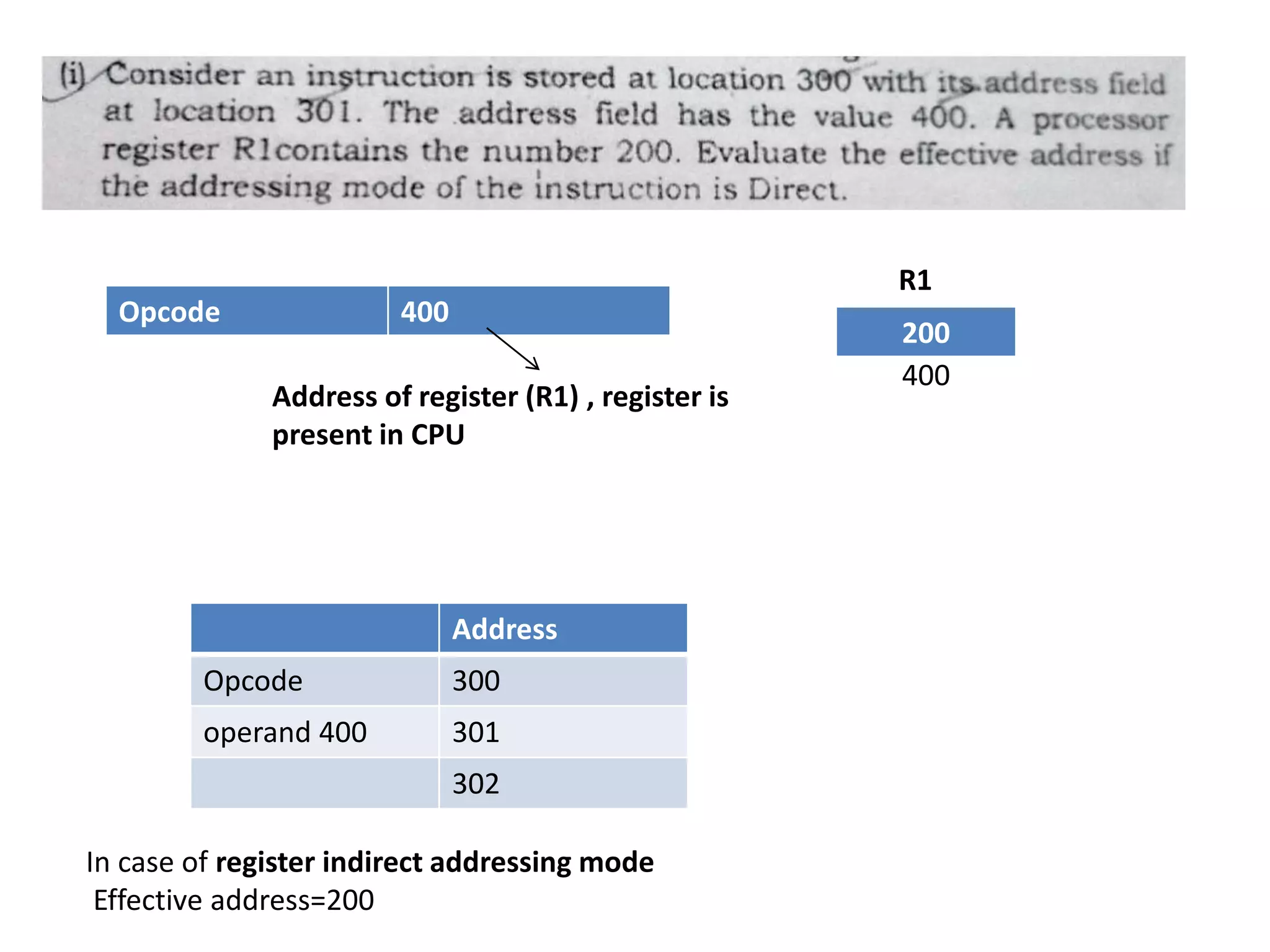 Opcode 400
In case of register indirect addressing mode
Effective address=200
200
R1
Address
Opcode 300
operand 400 301
302
Address of register (R1) , register is
present in CPU
400
 