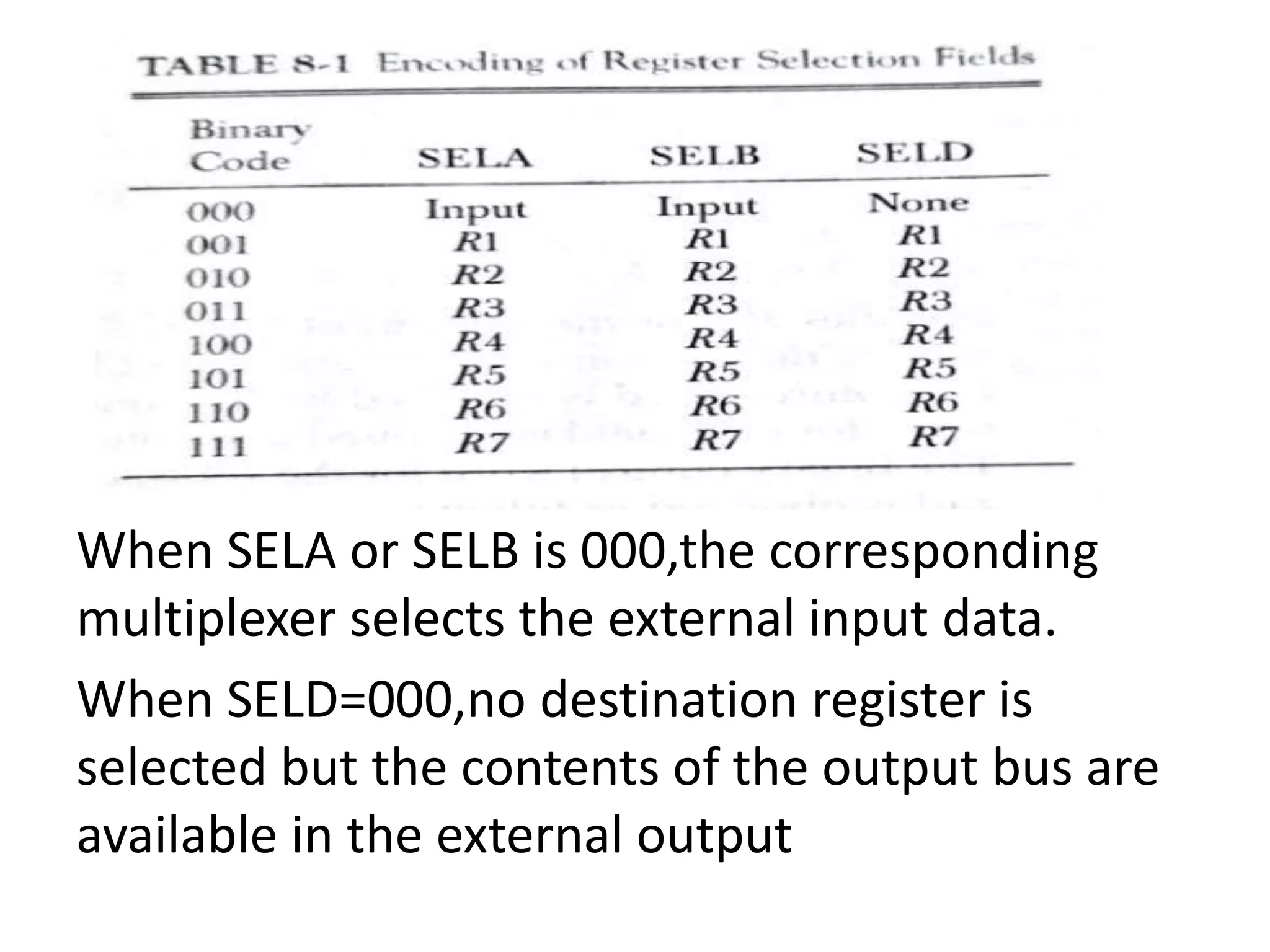 When SELA or SELB is 000,the corresponding
multiplexer selects the external input data.
When SELD=000,no destination register is
selected but the contents of the output bus are
available in the external output
 