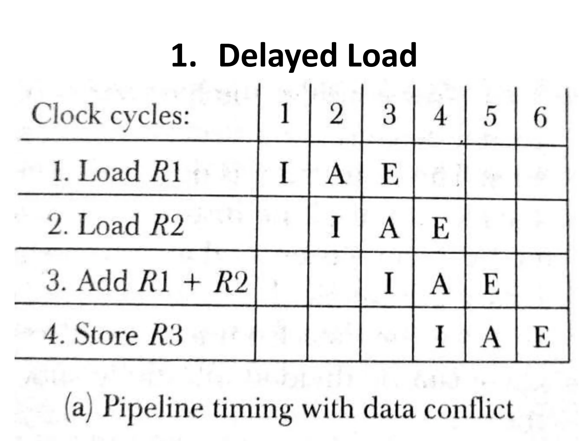 1. Delayed Load
 