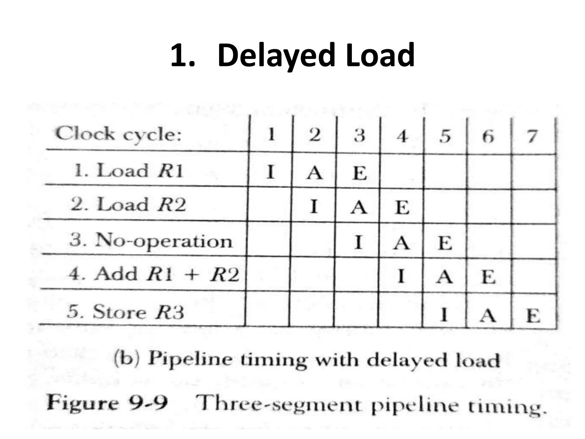 1. Delayed Load
 