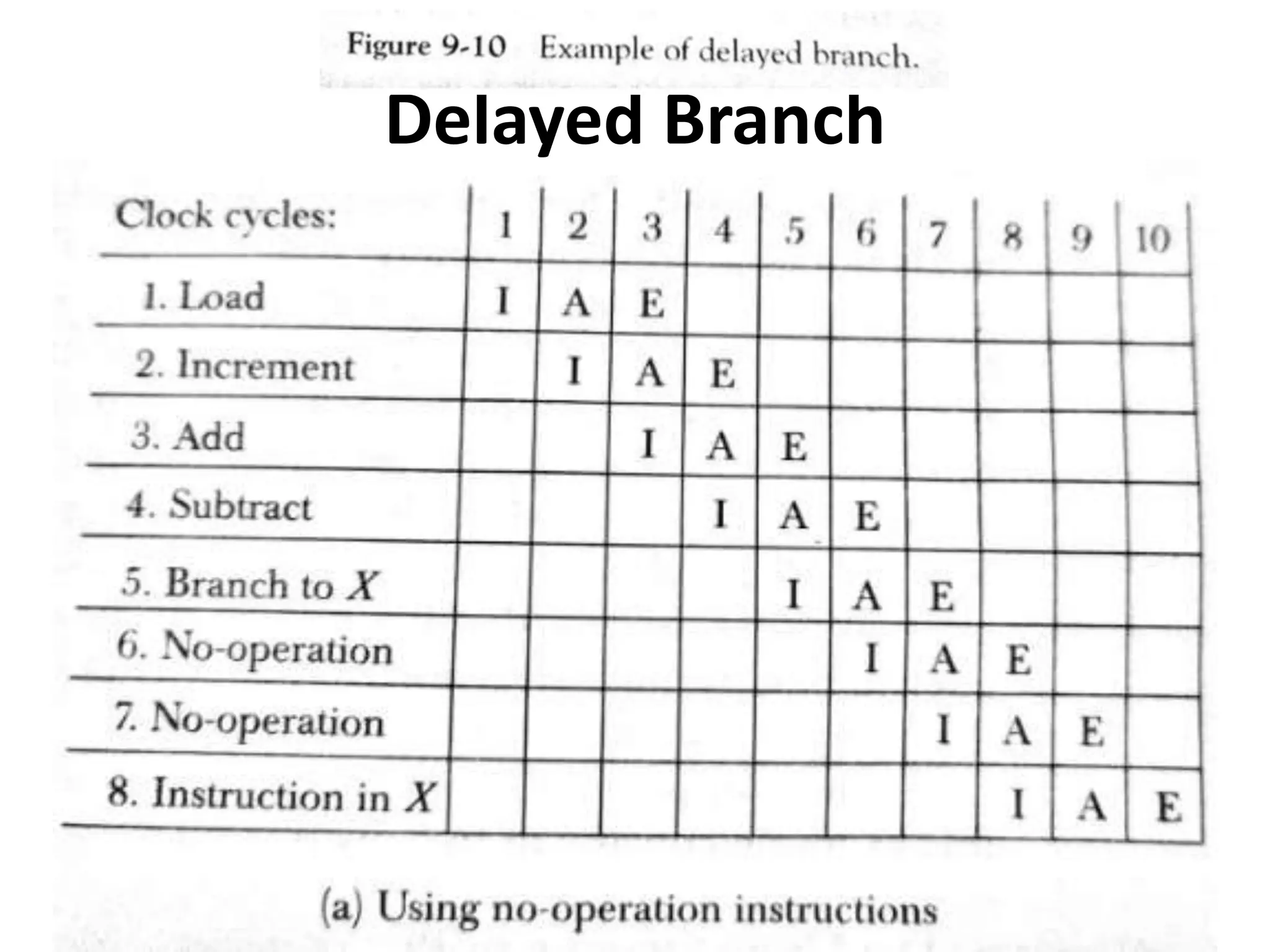 Delayed Branch
 