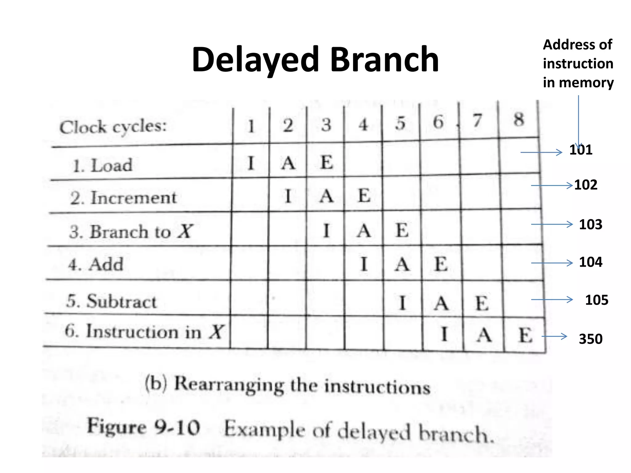 Delayed Branch
101
102
103
350
Address of
instruction
in memory
104
105
 