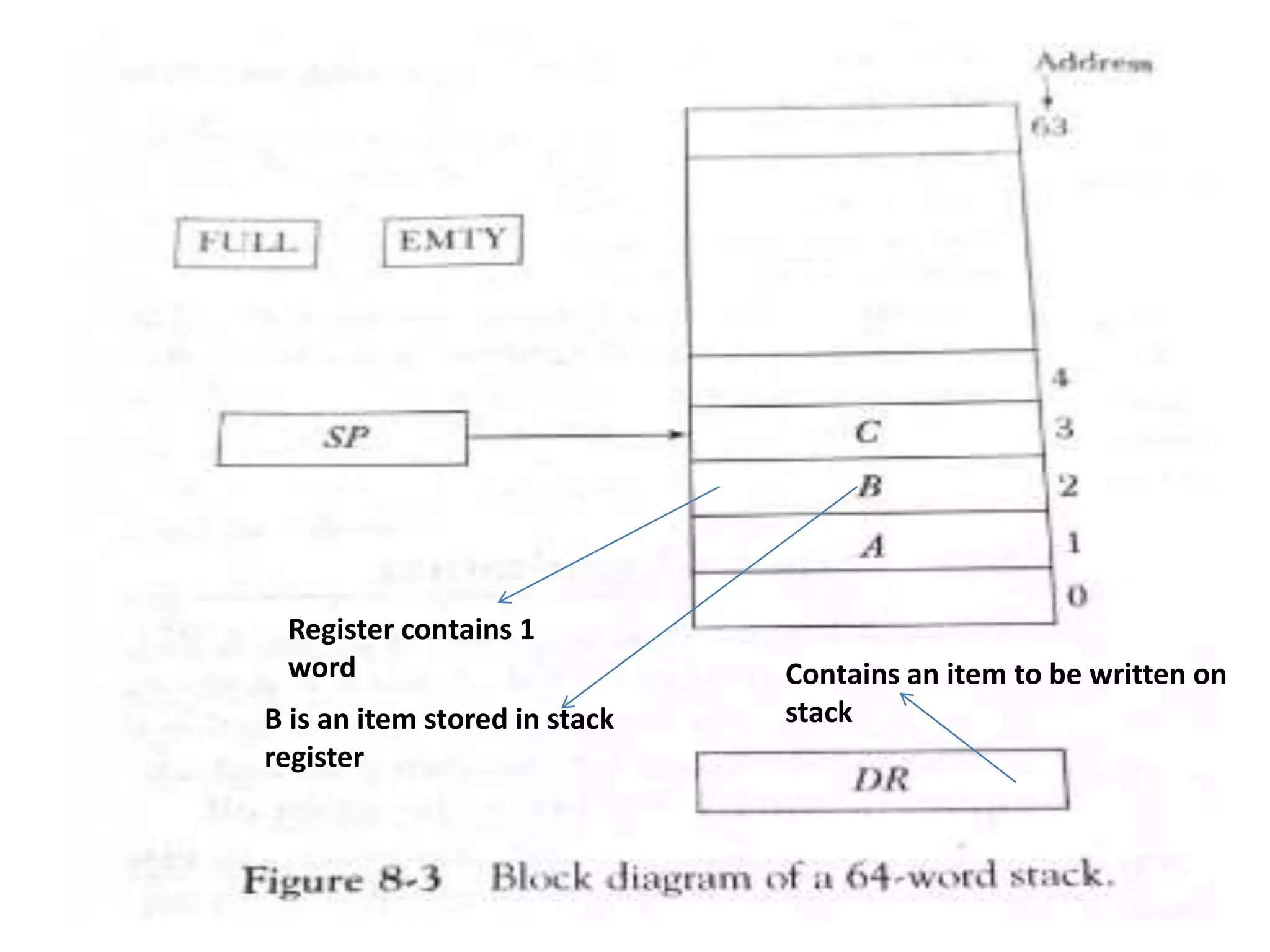 Register contains 1
word
B is an item stored in stack
register
Contains an item to be written on
stack
 