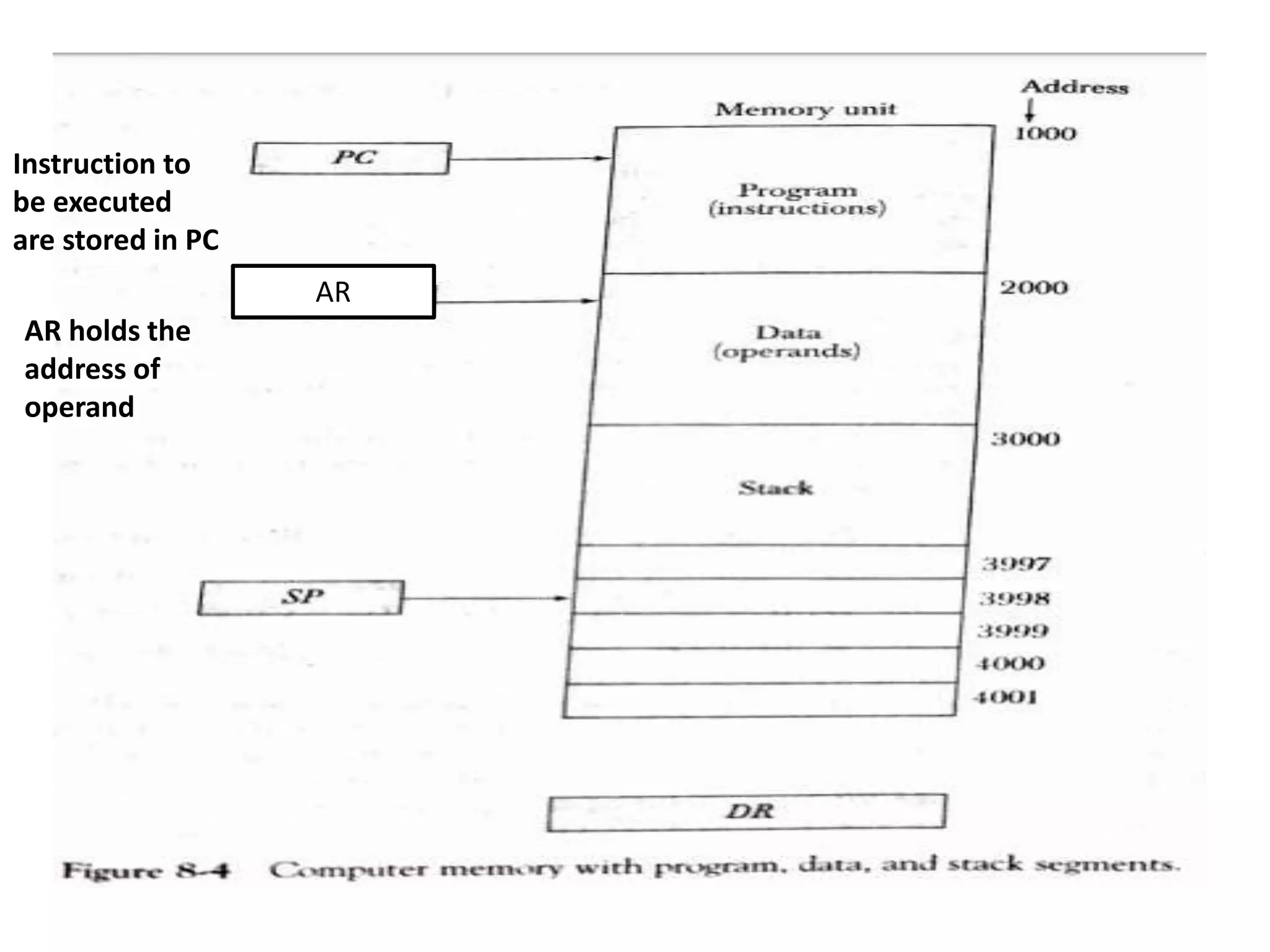 Instruction to
be executed
are stored in PC
AR
AR holds the
address of
operand
 