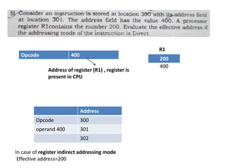 Opcode 400
In case of register indirect addressing mode
Effective address=200
200
R1
Address
Opcode 300
operand 400 301
302
Address of register (R1) , register is
present in CPU
400
 