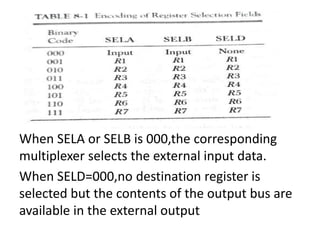 When SELA or SELB is 000,the corresponding
multiplexer selects the external input data.
When SELD=000,no destination register is
selected but the contents of the output bus are
available in the external output
 