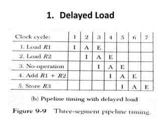 1. Delayed Load
 