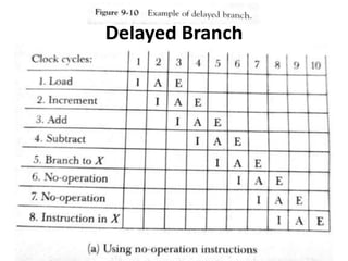 Delayed Branch
 