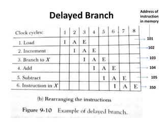Delayed Branch
101
102
103
350
Address of
instruction
in memory
104
105
 