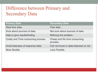 Difference between Primary and
Secondary Data
Primary Data Secondary Data
Real time data. Past data.
Sure about sources of data. Not sure about sources of data.
Help to give results/finding. Refining the problem.
Costly and Time consuming process. Cheap and No time consuming
process.
Avoid biasness of response data. Can not know in data biasness or not.
More flexible. Less Flexible.
 