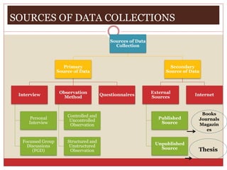 SOURCES OF DATA COLLECTIONS
Sources of Data
Collection
Primary
Source of Data
Interview
Personal
Interview
Focussed Group
Discussions
(FGD)
Observation
Method
Controlled and
Uncontrolled
Observation
Structured and
Unstructured
Observation
Questionnaires
Secondary
Source of Data
External
Sources
Published
Source
Unpublished
Source
Internet
Books
Journals
Magazin
es
Thesis
 
