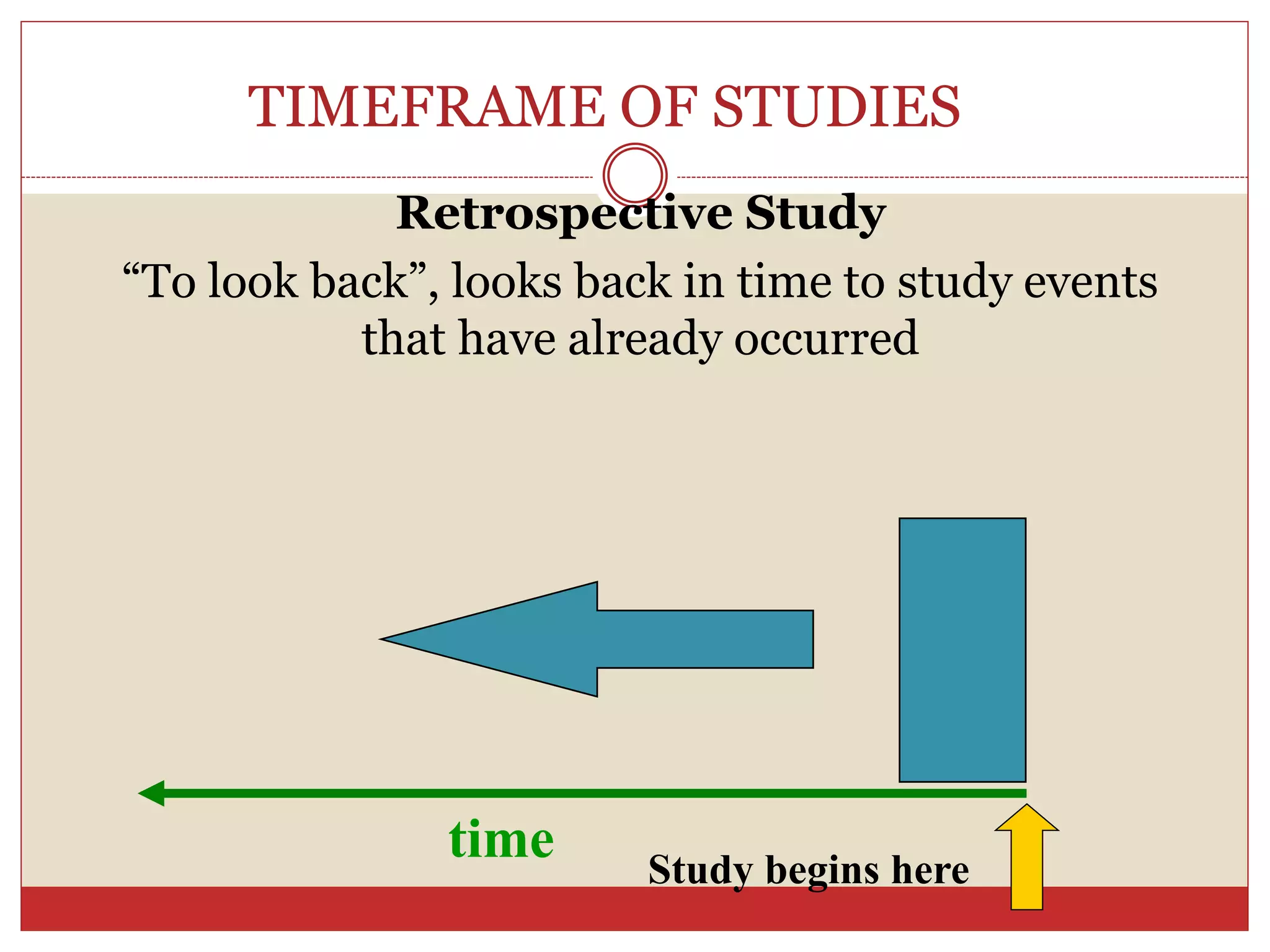 TIMEFRAME OF STUDIES
Retrospective Study
“To look back”, looks back in time to study events
that have already occurred
time Study begins here
 