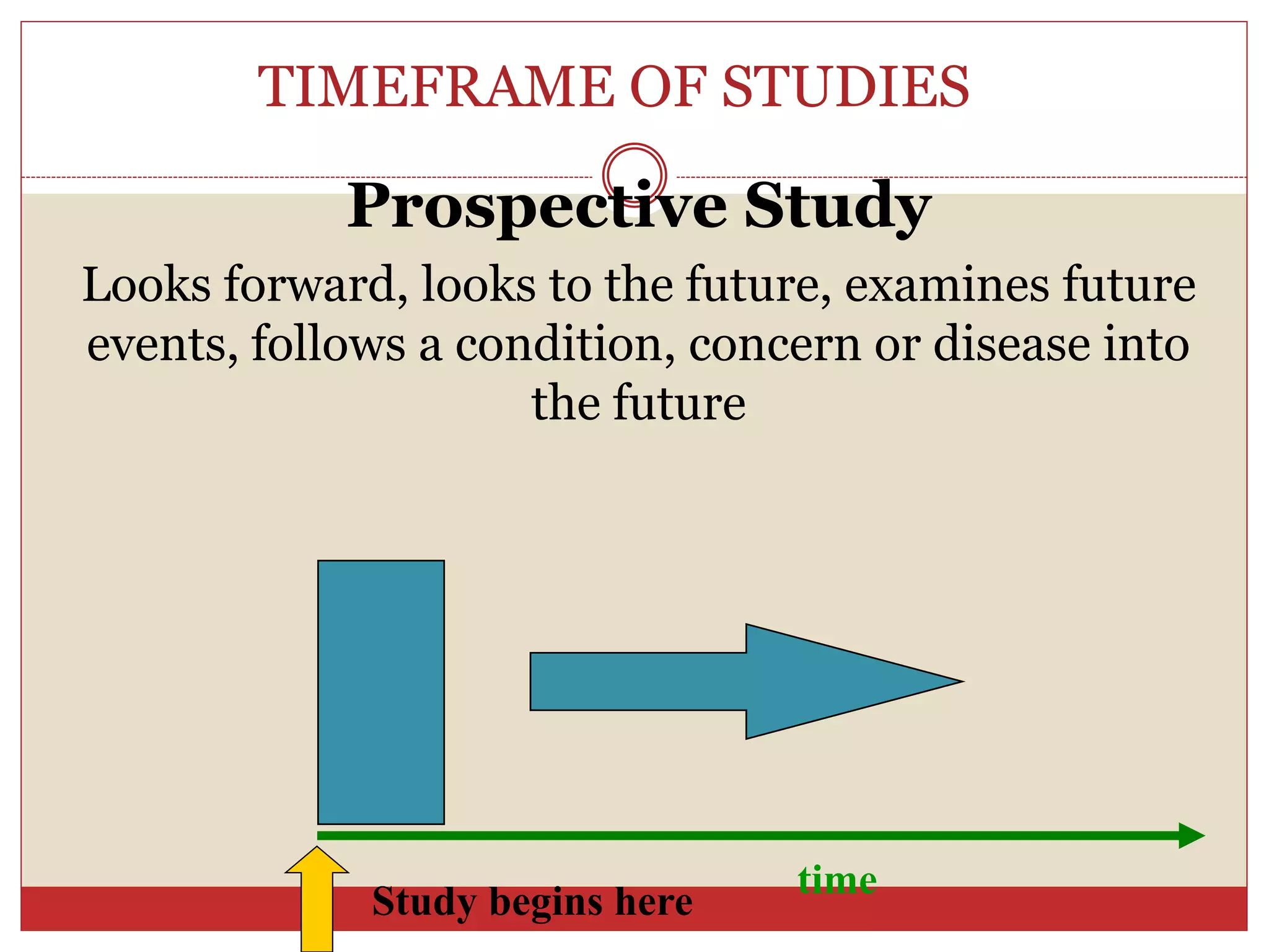TIMEFRAME OF STUDIES
Prospective Study
Looks forward, looks to the future, examines future
events, follows a condition, concern or disease into
the future
time
Study begins here
 