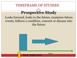 TIMEFRAME OF STUDIES
Prospective Study
Looks forward, looks to the future, examines future
events, follows a condition, concern or disease into
the future
time
Study begins here
 