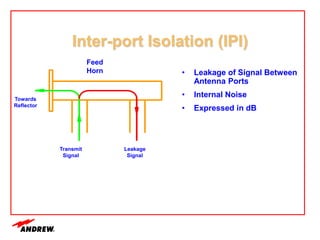 Inter-port Isolation (IPI)
• Leakage of Signal Between
Antenna Ports
• Internal Noise
• Expressed in dB
Towards
Reflector
Transmit
Signal
Leakage
Signal
Feed
Horn
 