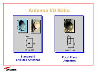 f
D
f/D = 0.250
Antenna f/D Ratio
f
D
f/D = 0.333
Standard &
Shielded Antennas
Focal Plane
Antennas
 