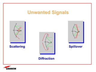 Unwanted Signals
Scattering
Diffraction
Spillover
 