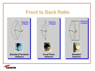 Front to Back Ratio
Direction
of Signal
Direction
of Signal
Direction
of Signal
Shielded
Antenna
Focal Plane
Antenna
Standard Parabolic
Antenna
 