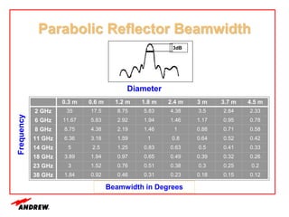 Parabolic Reflector Beamwidth
0.3 m 0.6 m 1.2 m 1.8 m 2.4 m 3 m 3.7 m 4.5 m
2 GHz 35 17.5 8.75 5.83 4.38 3.5 2.84 2.33
6 GHz 11.67 5.83 2.92 1.94 1.46 1.17 0.95 0.78
8 GHz 8.75 4.38 2.19 1.46 1 0.88 0.71 0.58
11 GHz 6.36 3.18 1.59 1 0.8 0.64 0.52 0.42
14 GHz 5 2.5 1.25 0.83 0.63 0.5 0.41 0.33
18 GHz 3.89 1.94 0.97 0.65 0.49 0.39 0.32 0.26
23 GHz 3 1.52 0.76 0.51 0.38 0.3 0.25 0.2
38 GHz 1.84 0.92 0.46 0.31 0.23 0.18 0.15 0.12
Beamwidth in Degrees
Diameter
Frequency
3dB
 