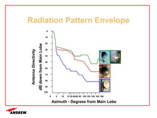0
10
20
30
40
50
60
70
80
90
100
0 10 15 20
5 4060 80 100 120 140 160 180
Azimuth - Degrees from Main Lobe
Antenna
Directivity
dB
down
from
Main
Lobe
Radiation Pattern Envelope
 